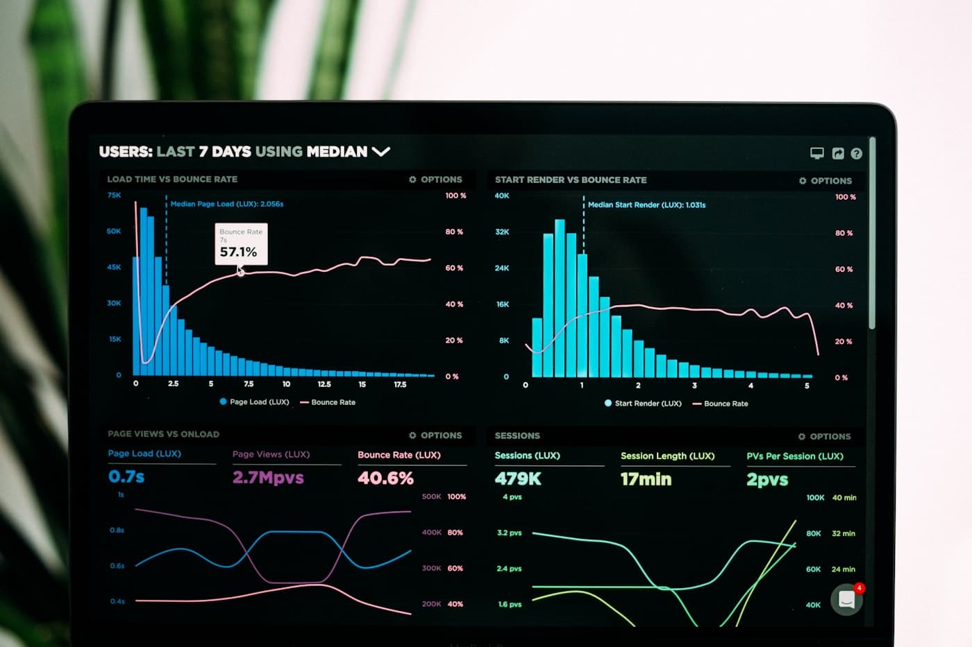 Workforce analytics on screen