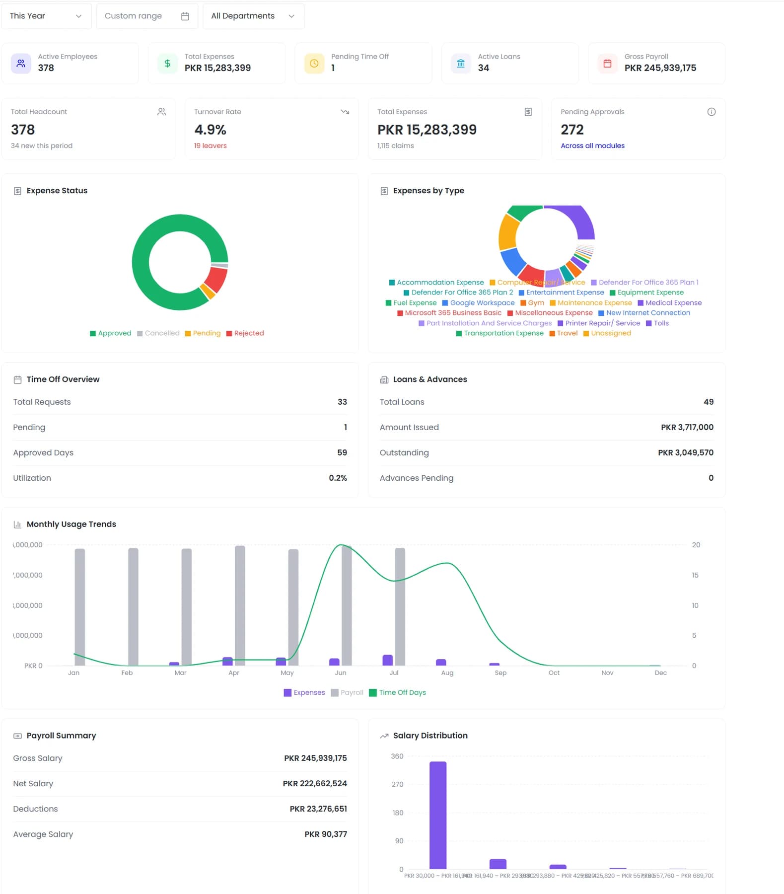 A workforce analytics dashboard with headcount, turnover, expenses, payroll and usage trends